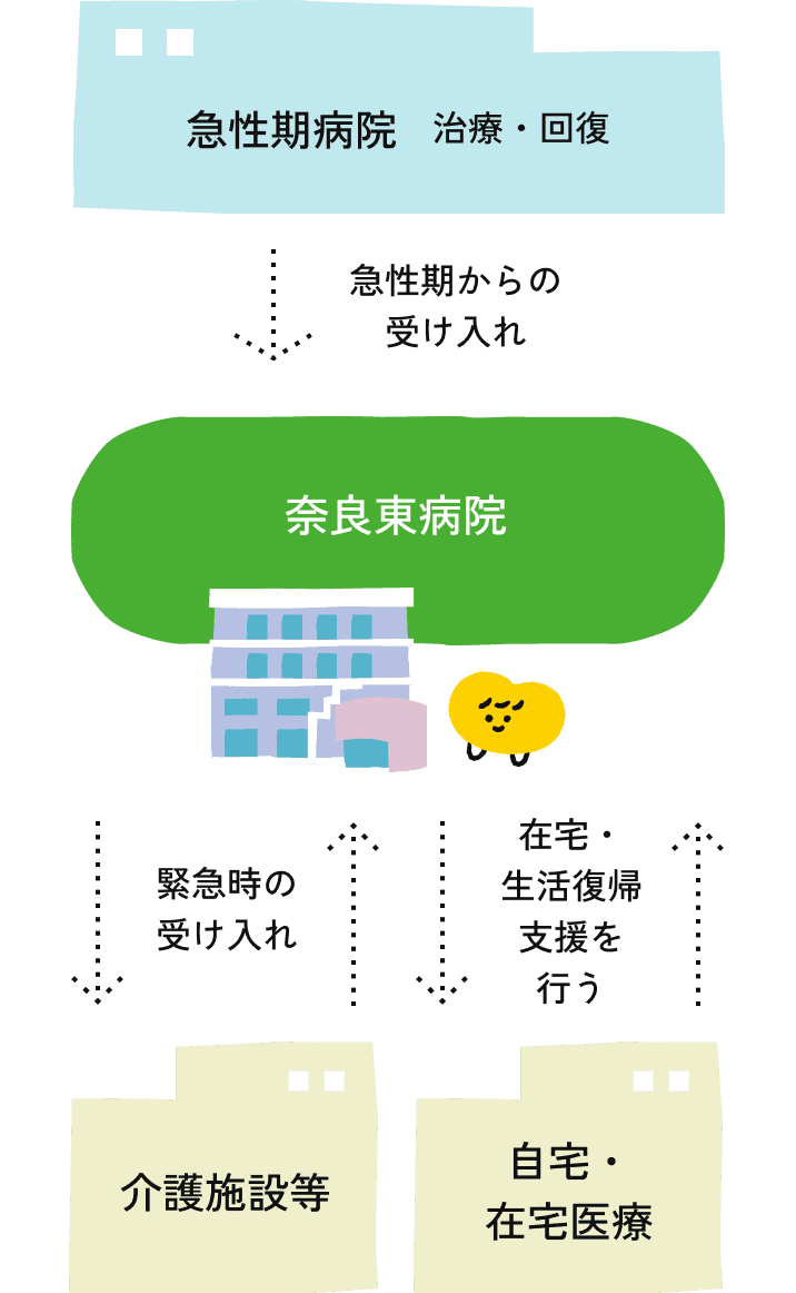 奈良東病院の役割を示す図表。急性期病院からの転院患者の受け入れ、在宅医療の生活復帰支援、介護施設等との緊急時の受け入れなど、奈良東病院が多機能な役割を担っていることを視覚的に表現しています。